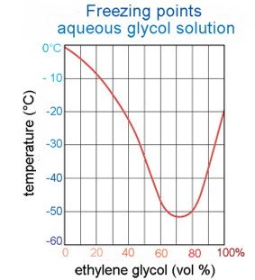 ethylene%20glycol%20antifreeze%20coolant