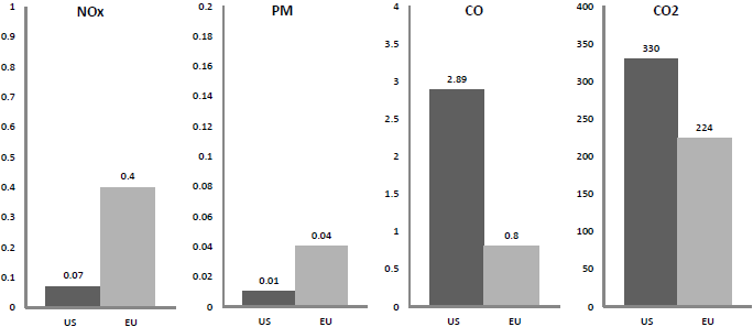 us-europe-emissions-standards-difference