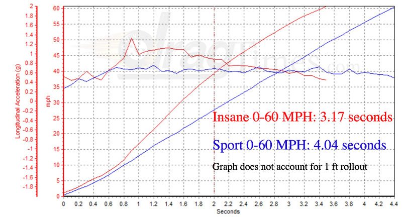 Tesla-P85D-Insane-vs-Sport-Mode-Graph.jpg